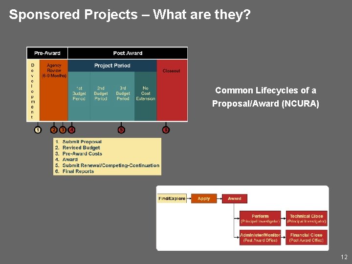 Sponsored Projects – What are they? Common Lifecycles of a Proposal/Award (NCURA) 12 