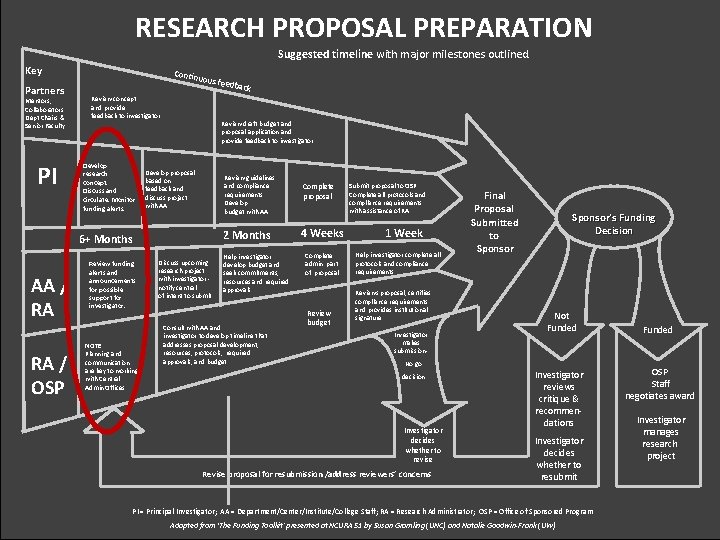 RESEARCH PROPOSAL PREPARATION Suggested timeline with major milestones outlined. Key Partners Mentors, Collaborators Dept