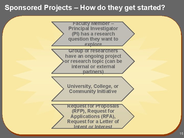 Sponsored Projects – How do they get started? Faculty Member – Principal Investigator (PI)