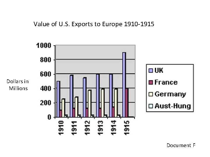 Value of U. S. Exports to Europe 1910 -1915 Dollars in Millions Document F