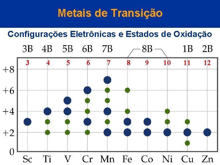 Metais de Transição Configurações Eletrônicas e Estados de Oxidação 3 4 5 6 7