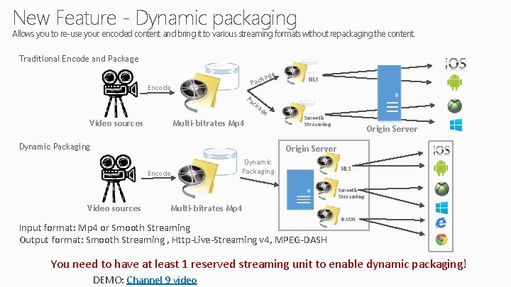New Feature - Dynamic packaging Allows you to re-use your encoded content and bring New Feature - Dynamic packaging Allows you to re-use your encoded content and bring
