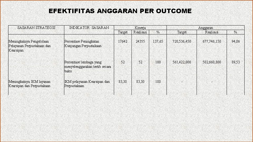 EFEKTIFITAS ANGGARAN PER OUTCOME SASARAN STRATEGIS Meningkatnya Pengelolaan Pelayanan Perpustakaan dan Kearsipan Meningkatnya IKM