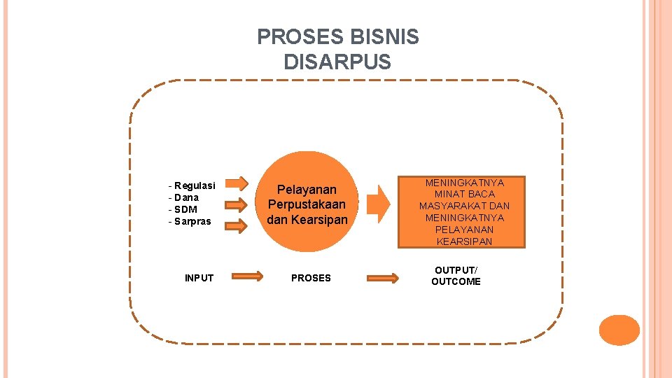 PROSES BISNIS DISARPUS - Regulasi - Dana - SDM - Sarpras INPUT PELAYANAN Pelayanan