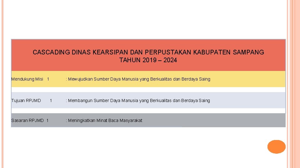 CASCADING DINAS KEARSIPAN DAN PERPUSTAKAN KABUPATEN SAMPANG TAHUN 2019 – 2024 Mendukung Misi 1