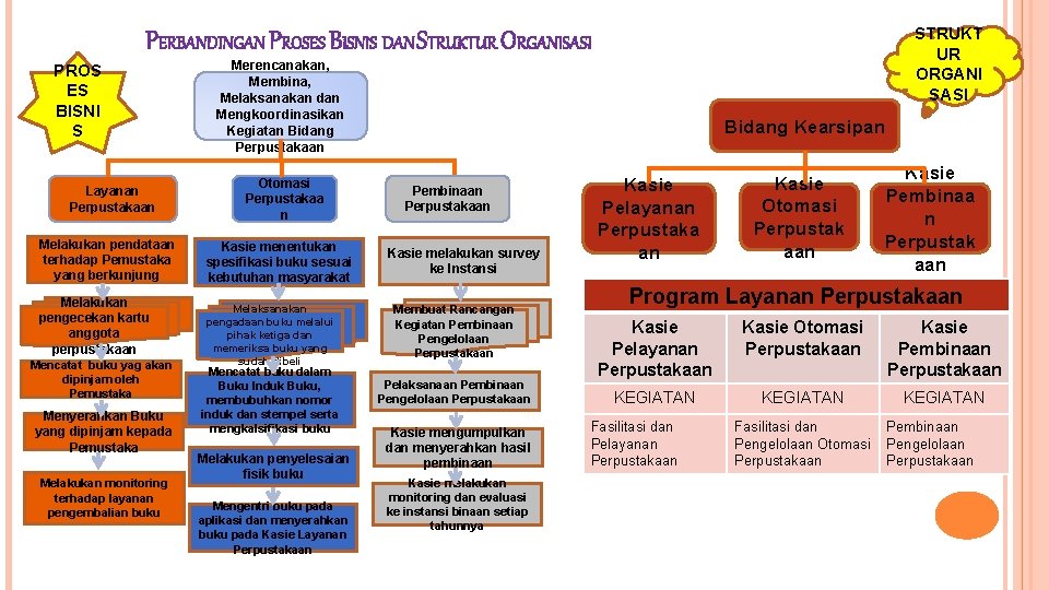 STRUKT UR ORGANI SASI PERBANDINGAN PROSES BISNIS DAN STRUKTUR ORGANISASI PROS ES BISNI S