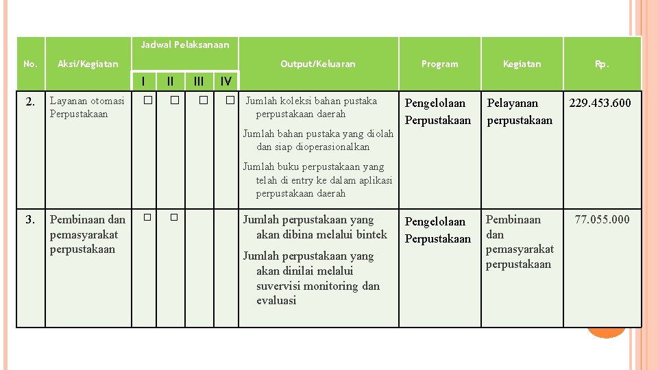 Jadwal Pelaksanaan No. 2. Aksi/Kegiatan Layanan otomasi Perpustakaan Output/Keluaran I II � � III