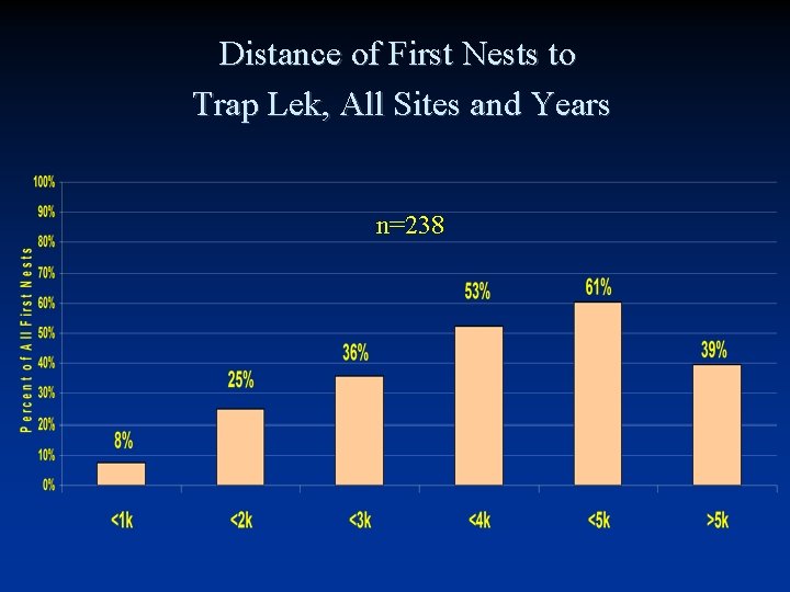 Distance of First Nests to Trap Lek, All Sites and Years n=238 