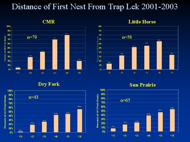 Distance of First Nest From Trap Lek 2001 -2003 CMR n=70 Little Horse n=58