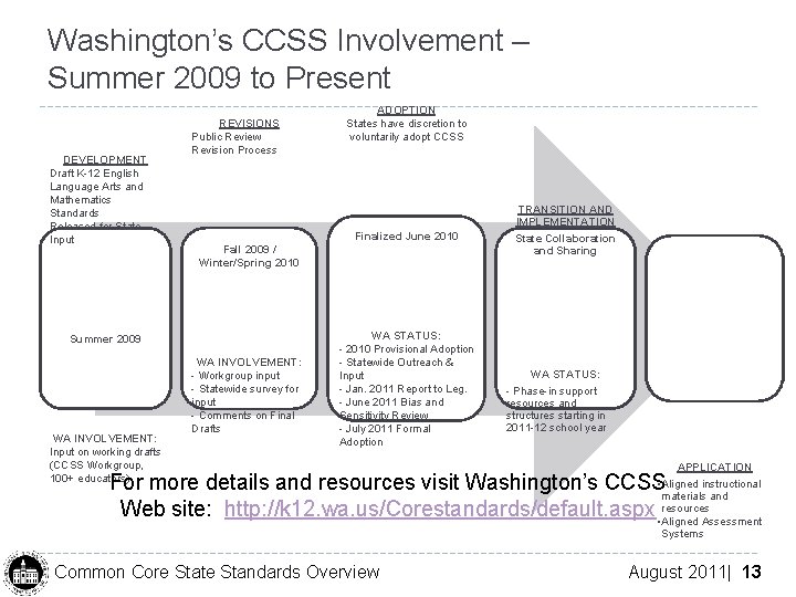 Washington’s CCSS Involvement – Summer 2009 to Present DEVELOPMENT Draft K-12 English Language Arts