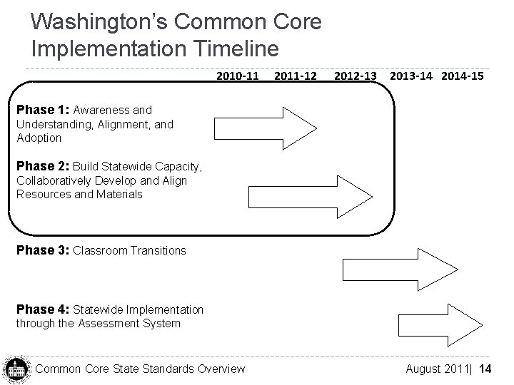 Washington’s Common Core Implementation Timeline 2010 -11 2011 -12 2012 -13 2013 -14 2014