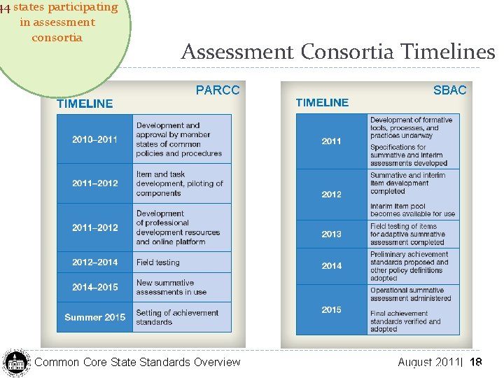 44 states participating in assessment consortia Assessment Consortia Timelines PARCC SBAC Common Core State