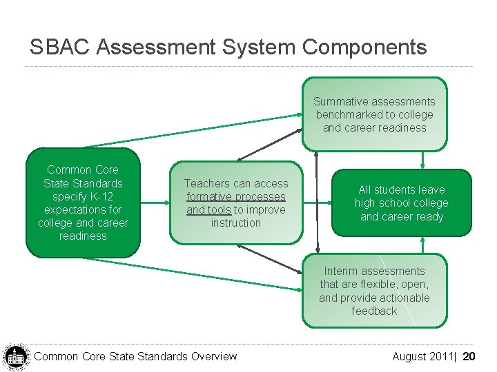 SBAC Assessment System Components Summative assessments benchmarked to college and career readiness Common Core