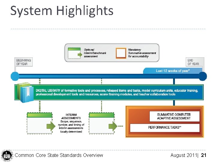 System Highlights Common Core State Standards Overview August 2011| 21 