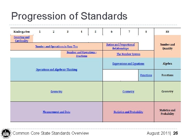 Progression of Standards Common Core State Standards Overview August 2011| 26 