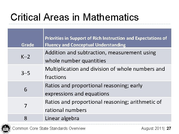 Critical Areas in Mathematics Grade K– 2 3– 5 6 7 8 Priorities in