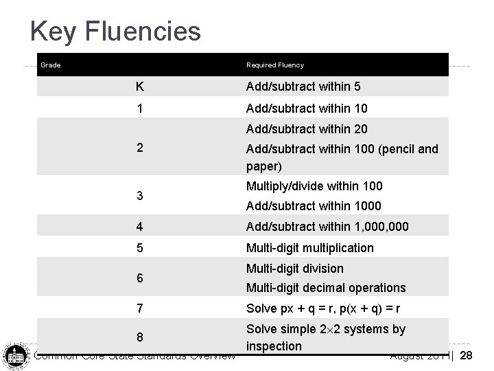 Key Fluencies Grade Required Fluency K Add/subtract within 5 1 Add/subtract within 10 Add/subtract