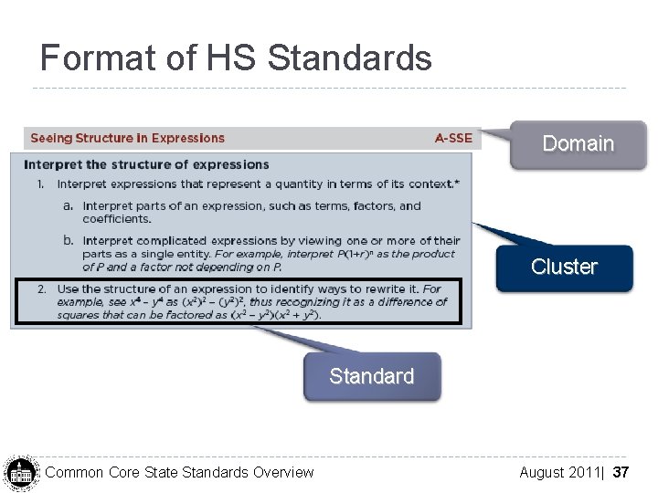 Format of HS Standards Domain Cluster Standard Common Core State Standards Overview August 2011|