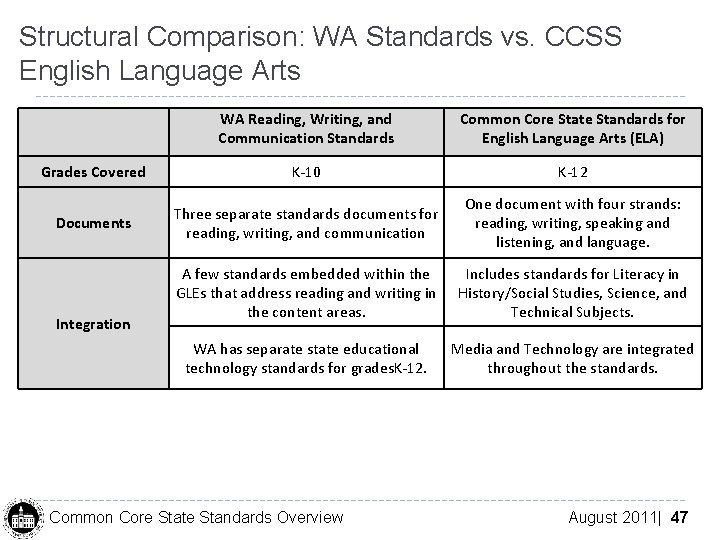 Structural Comparison: WA Standards vs. CCSS English Language Arts WA Reading, Writing, and Communication