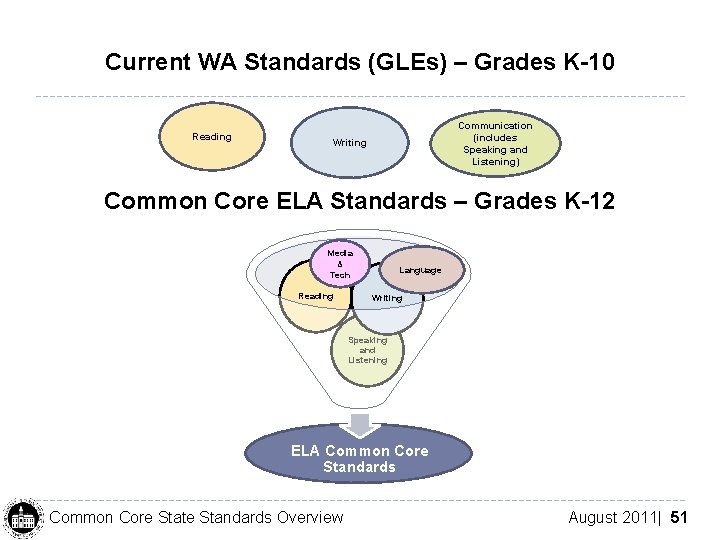 Current WA Standards (GLEs) – Grades K-10 Reading Communication (includes Speaking and Listening) Writing