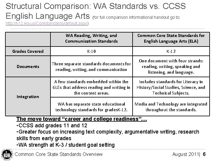 Structural Comparison: WA Standards vs. CCSS English Language Arts (for full comparison informational handout