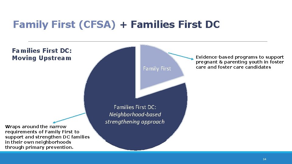 Family First (CFSA) + Families First DC: Moving Upstream Family First Wraps around the