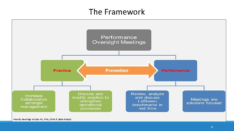 The Framework Prevention Weekly meetings include PA, PMs, SSWs & Data Analyst 21 