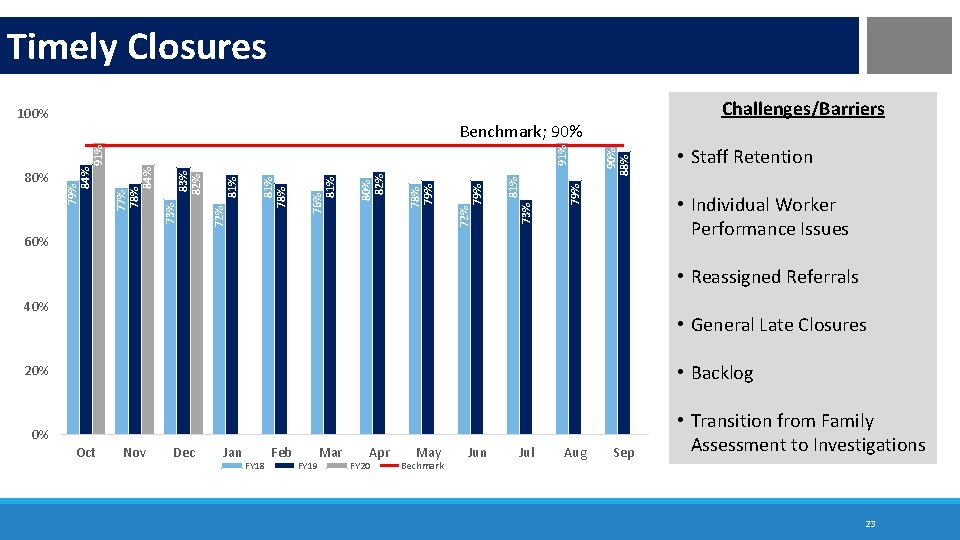 Timely Closures 100% 90% 88% 79% 81% 73% 79% 72% 78% 79% 80% 82%