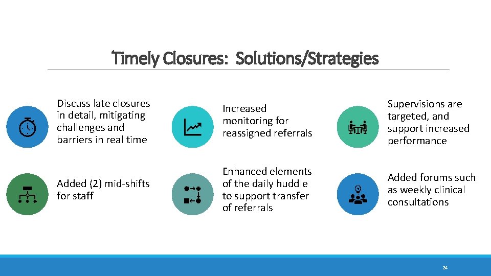Timely Closures: Solutions/Strategies Discuss late closures in detail, mitigating challenges and barriers in real
