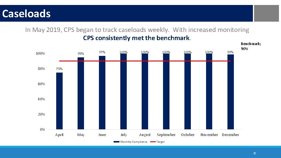 Caseloads In May 2019, CPS began to track caseloads weekly. With increased monitoring CPS