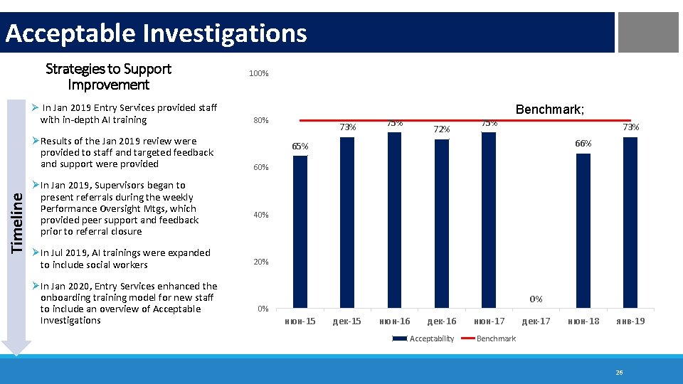 Acceptable Investigations Strategies to Support Improvement Ø In Jan 2019 Entry Services provided staff