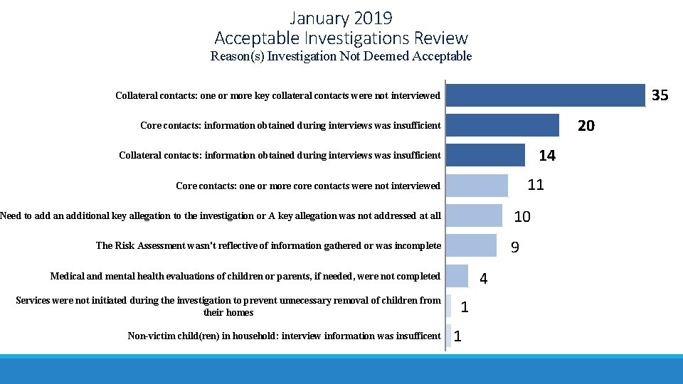 January 2019 Acceptable Investigations Review Reason(s) Investigation Not Deemed Acceptable 35 Collateral contacts: one