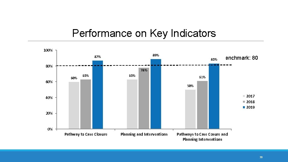 Performance on Key Indicators 100% 89% 87% 80% 60% 83% Benchmark: 80% 78% 60%