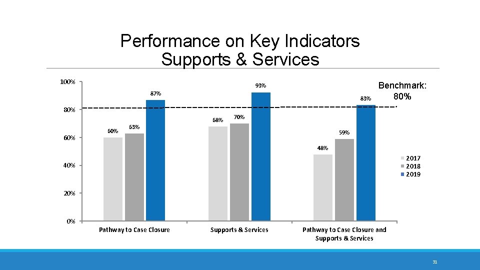 Performance on Key Indicators Supports & Services 100% 93% 87% 83% 80% 60% 63%