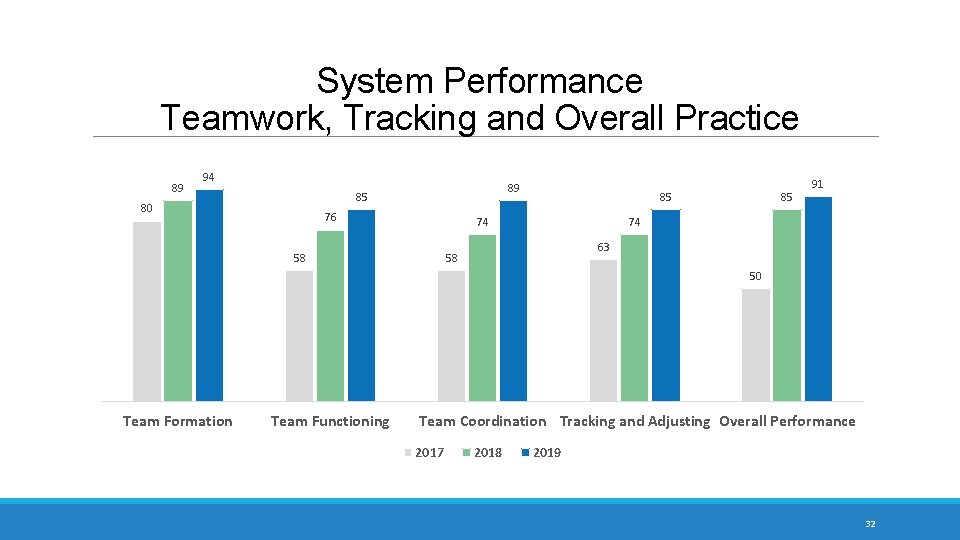 System Performance Teamwork, Tracking and Overall Practice 89 94 89 85 80 76 85