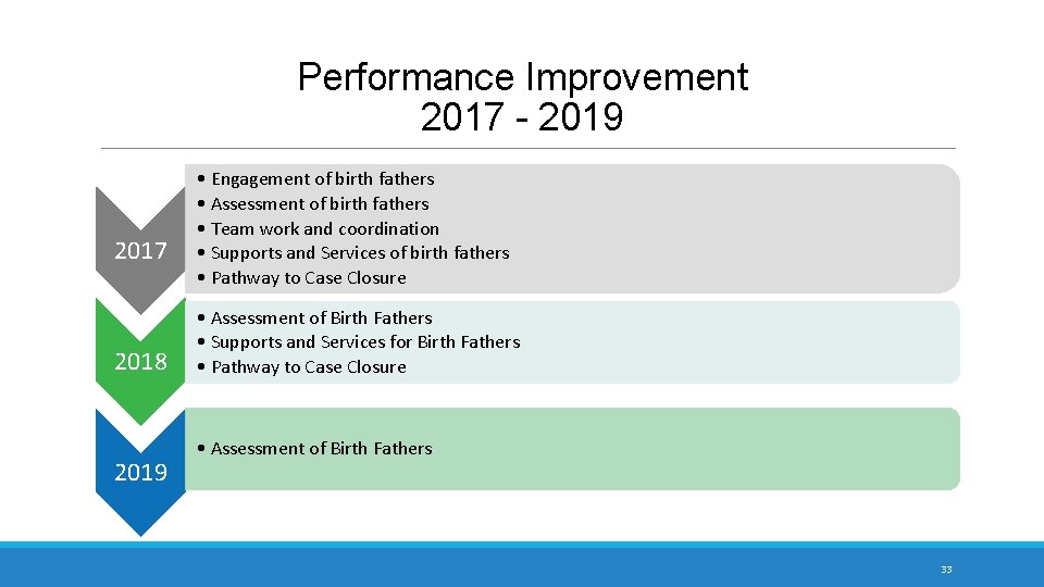 Performance Improvement 2017 - 2019 2017 2018 2019 • Engagement of birth fathers •