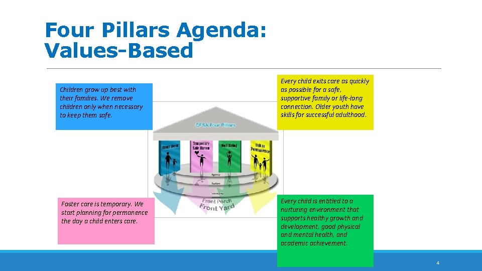 Four Pillars Agenda: Values-Based Children grow up best with their families. We remove children