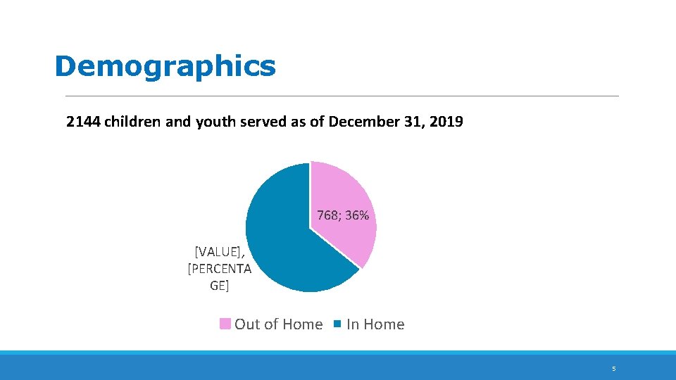 Demographics 2144 children and youth served as of December 31, 2019 768; 36% [VALUE],