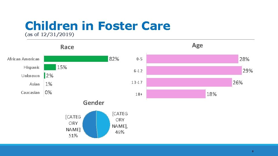 Children in Foster Care (as of 12/31/2019) Age Race 82% African American 15% Hispanic