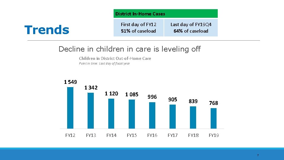 District In-Home Cases First day of FY 12 51% of caseload Trends Last day