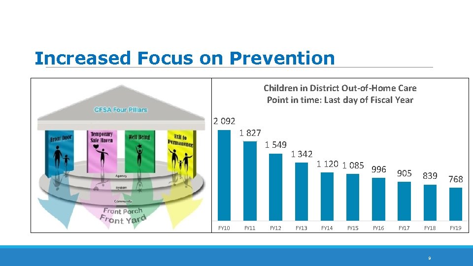 Increased Focus on Prevention Children in District Out-of-Home Care Point in time: Last day