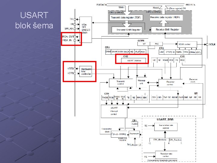 USART blok šema 