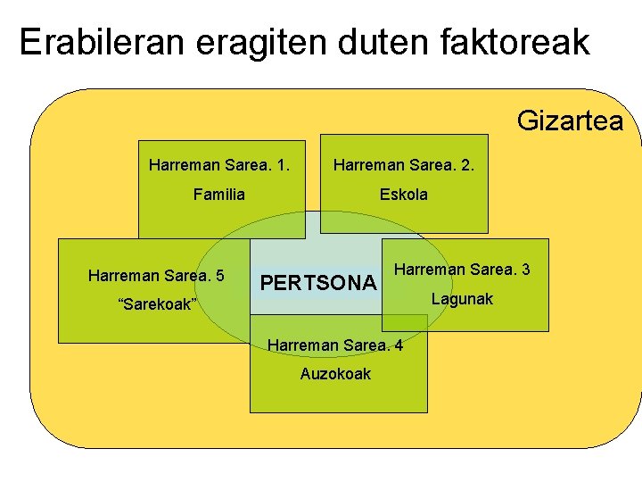 Erabileran eragiten duten faktoreak Gizartea Harreman Sarea. 1. Harreman Sarea. 2. Familia Eskola Harreman