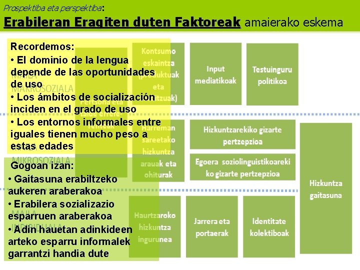 Prospektiba eta perspektiba: Erabileran Eragiten duten Faktoreak amaierako eskema Recordemos: • El dominio de