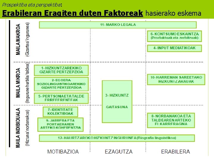 Prospektiba eta perspektiba: Erabileran Eragiten duten Faktoreak hasierako eskema 