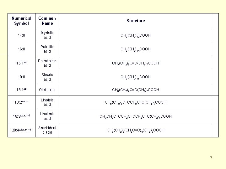 Numerical Symbol Common Name Structure 14: 0 Myristic acid CH 3(CH 2)12 COOH 16: