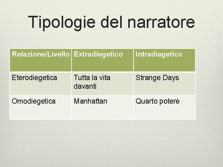 Tipologie del narratore Relazione/Livello Extradiegetico Intradiegetico Eterodiegetica Tutta la vita davanti Strange Days Omodiegetica Tipologie del narratore Relazione/Livello Extradiegetico Intradiegetico Eterodiegetica Tutta la vita davanti Strange Days Omodiegetica