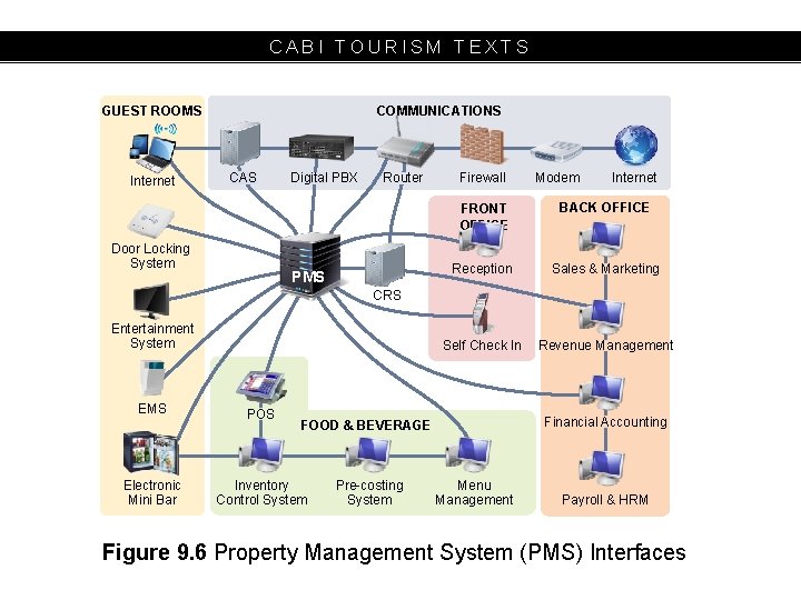 CABI TOURISM TEXTS GUEST ROOMS Internet COMMUNICATIONS CAS Door Locking System Digital PBX Router