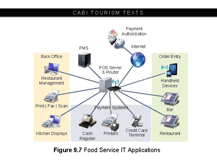 CABI TOURISM TEXTS Payment Authorization Internet PMS Back Office Order Entry POS Server &