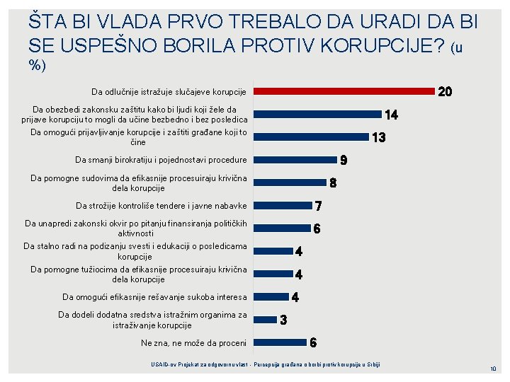 ŠTA BI VLADA PRVO TREBALO DA URADI DA BI SE USPEŠNO BORILA PROTIV KORUPCIJE?